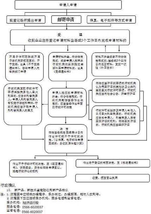县科技经信局行政确认流程图.jpg
